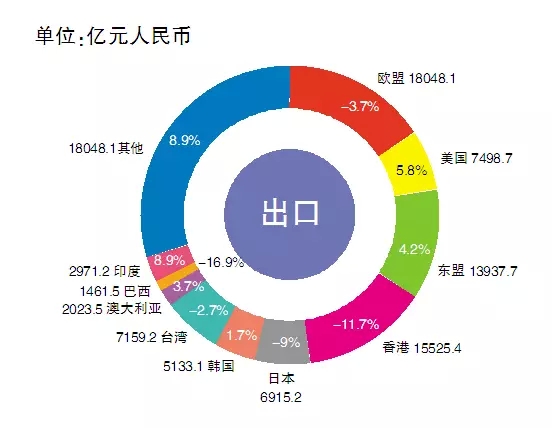 2015照明出口增速險守兩位數(shù)，美國東盟成亮點（內附數(shù)據(jù)）