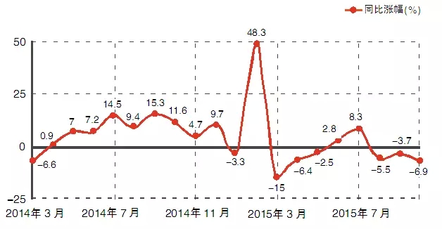 2015照明出口增速險守兩位數(shù)，美國東盟成亮點（內附數(shù)據(jù)）